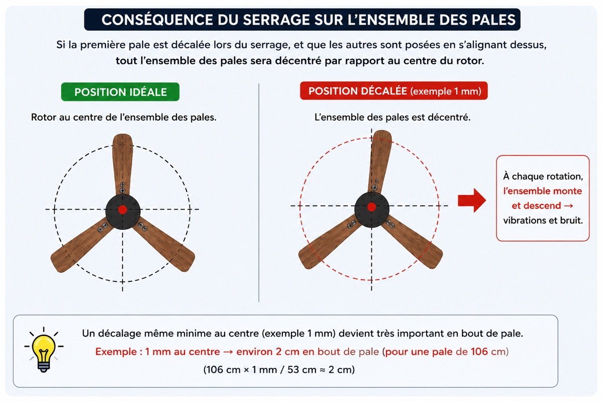 Schéma montrant l'effet d'amplification d'un décalage de 1 mm au centre sur un ventilateur de plafond de 106 cm